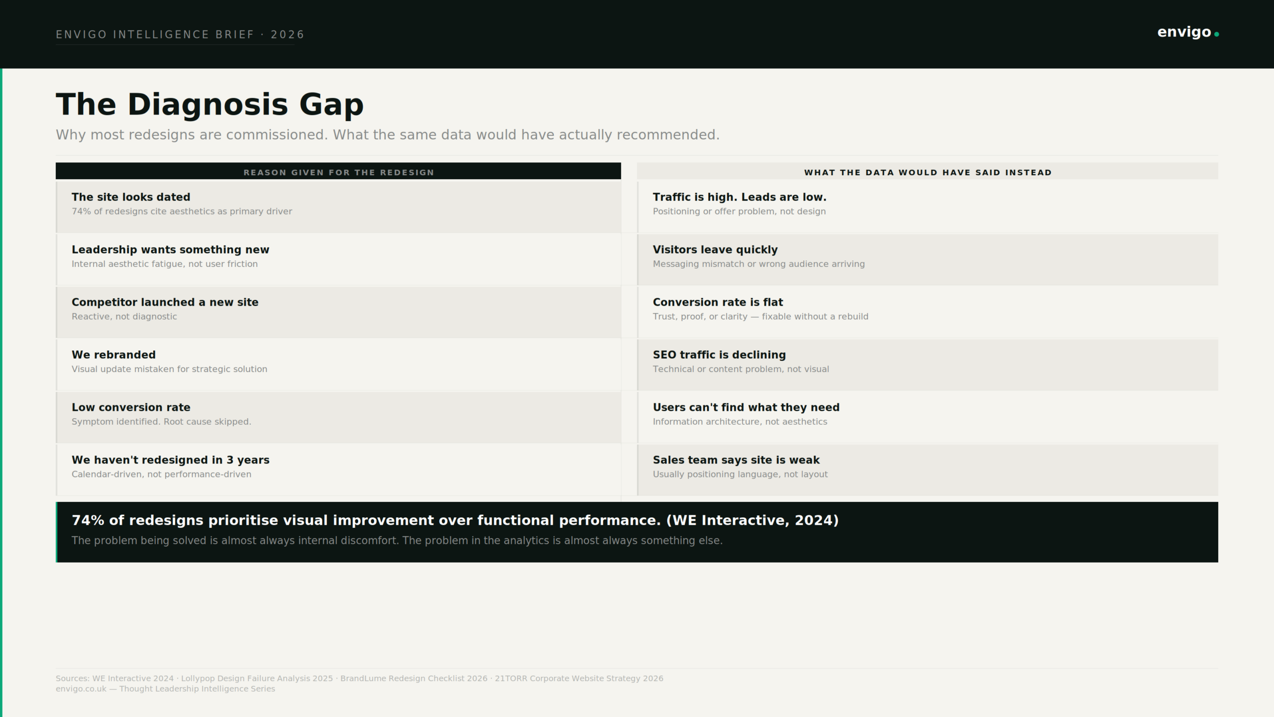 website redesign performance