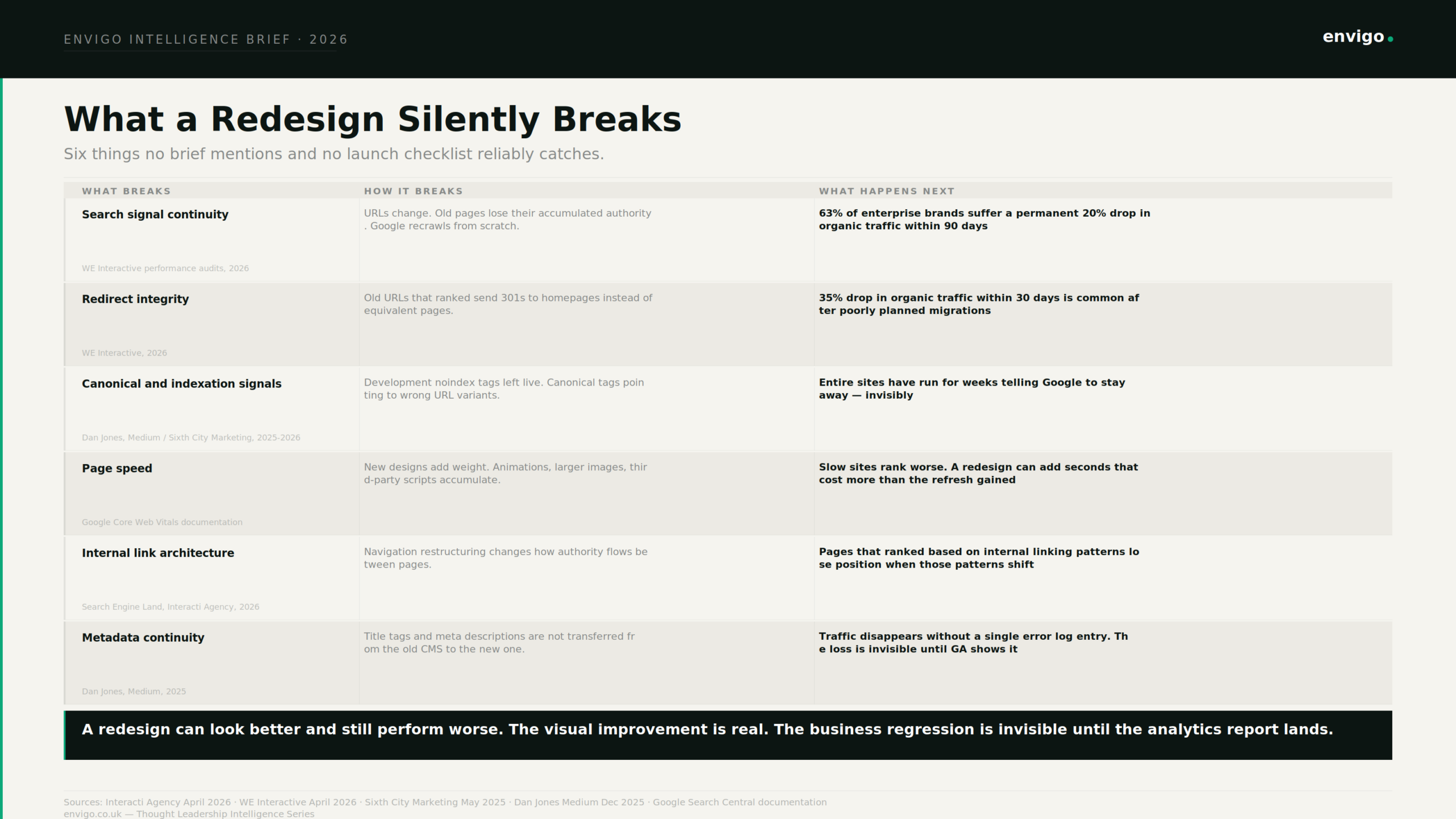 website redesign performance